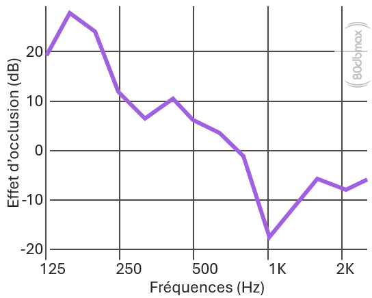 L'effet d'occlusion