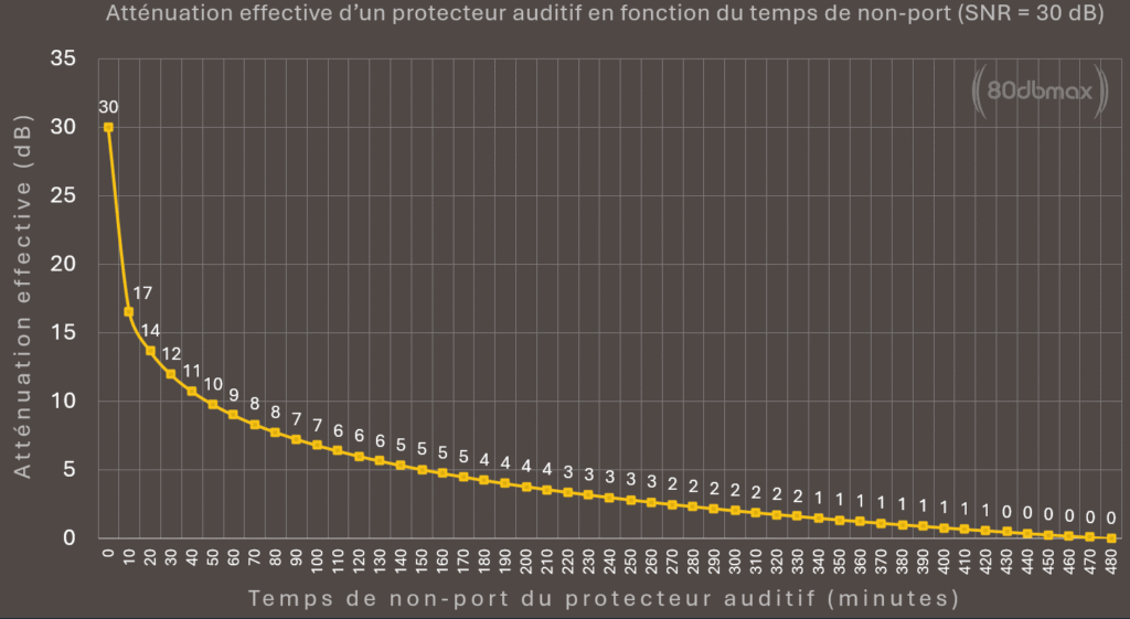 Réduire à néant la protection auditive en quelques minutes