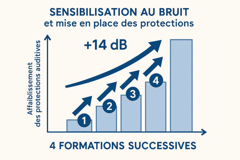 4 formations = 14 dB de gagnés