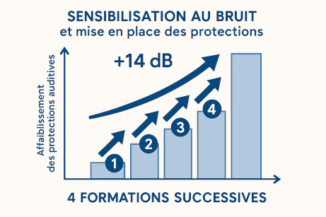 4 formations 14 dB de gagnés