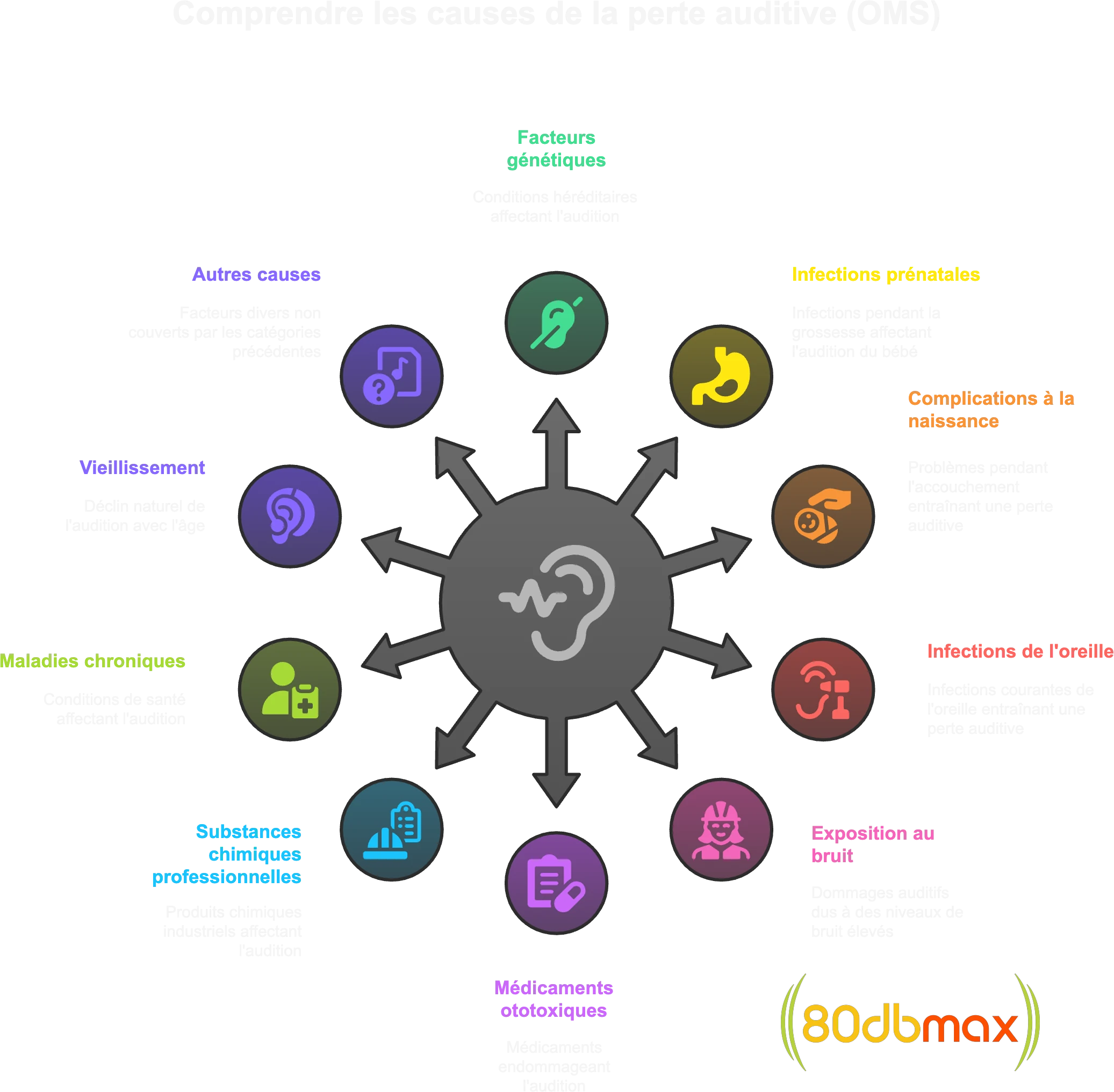Comprendre les facteurs de perte auditive