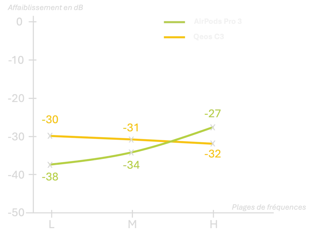 Comparaison AirPods Pro 3 avec un bouchon sur mesure