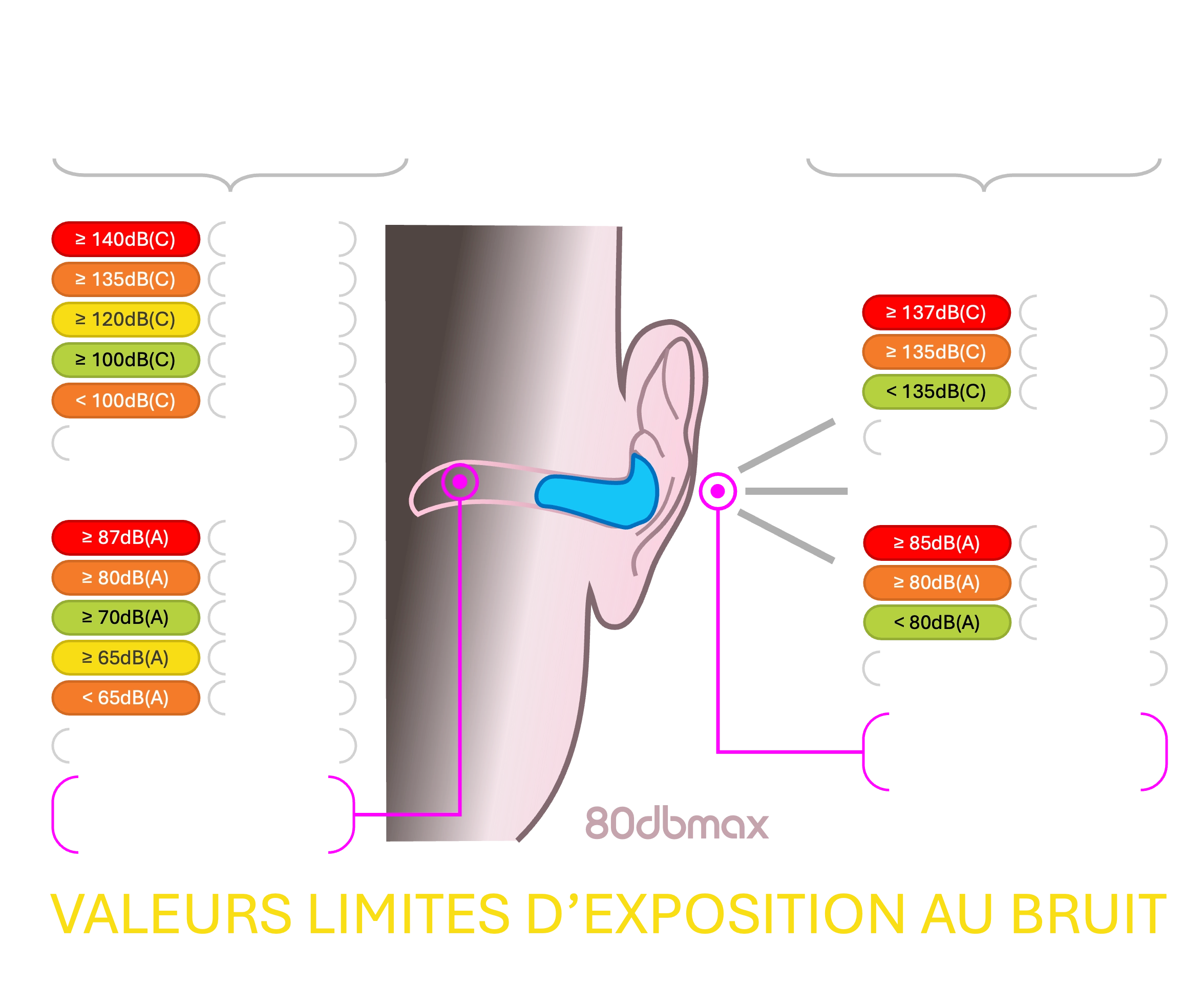 Valeurs limites d'exposition au bruit