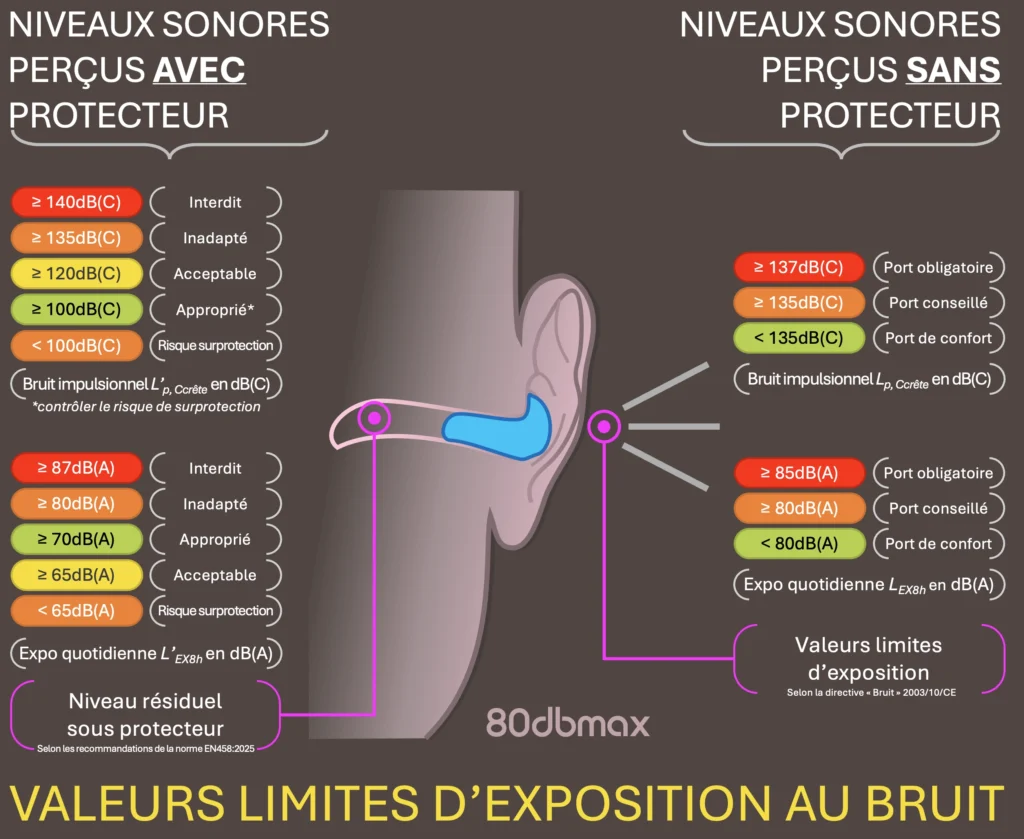 Valeurs limites d'exposition au bruit